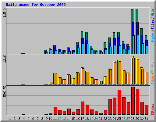 Daily usage for October 2002