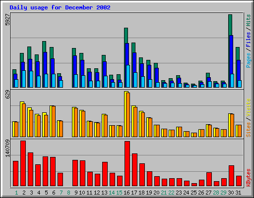 Daily usage for December 2002