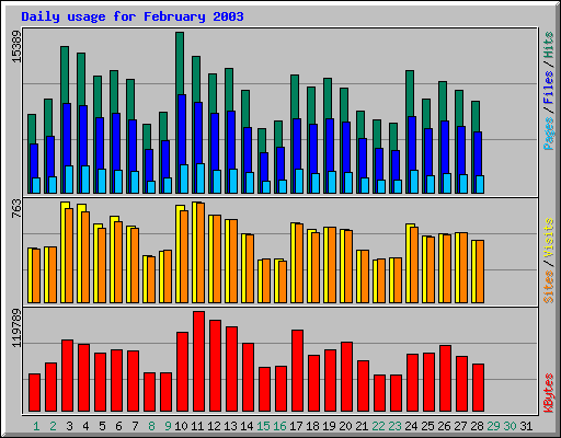 Daily usage for February 2003