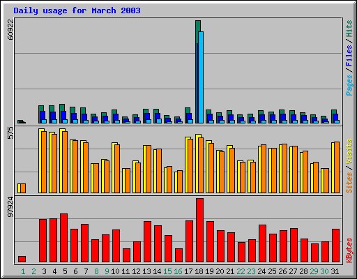 Daily usage for March 2003