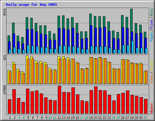 Daily usage for May 2003