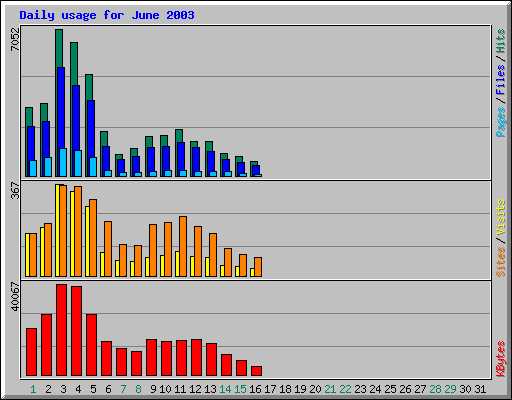 Daily usage for June 2003