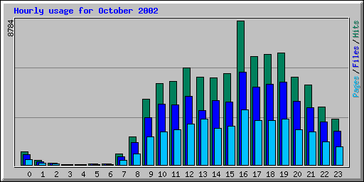 Hourly usage for October 2002