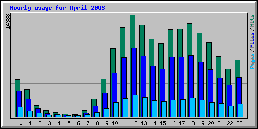 Hourly usage for April 2003