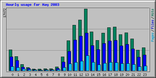 Hourly usage for May 2003