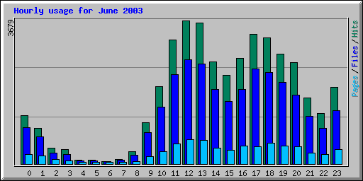 Hourly usage for June 2003