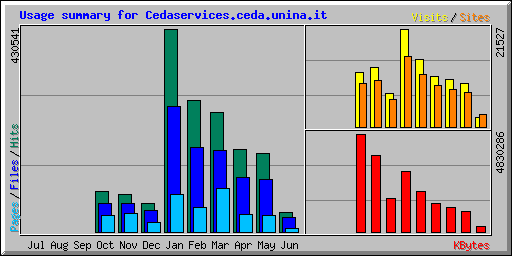 Usage summary for Cedaservices.ceda.unina.it